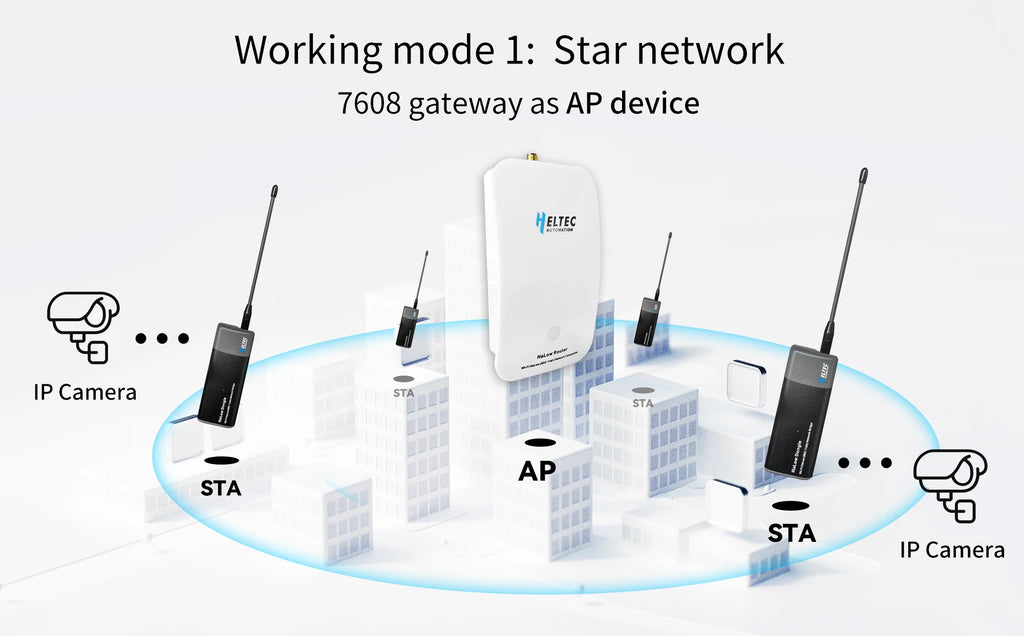 STS Collective OpenMANET Heltec HaLow Mesh Node – 915MHz Off - Grid Communication Device (HT - HD01 V2, Pre - Flashed) - Security & Privacy Tools | STS Collective