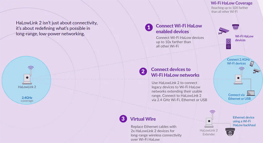 STS Collective OpenMANET HaLow Mesh Radio – Off - Grid Private Communications Node (915MHz Long - Range, Pre - Flashed) - Security & Privacy Tools | STS Collective