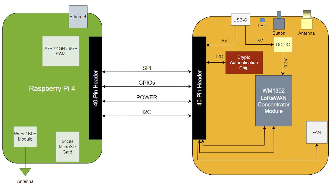 STS Collective OpenMANET SenseCAP HaLow Mesh Gateway – Modded M1 (WM6108, 915MHz Off - Grid Node, Pre - Flashed) - Security & Privacy Tools | STS Collective