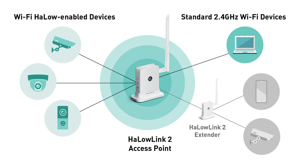 STS Collective OpenMANET HaLow Mesh Radio – Off - Grid Private Communications Node (915MHz Long - Range, Pre - Flashed) - Security & Privacy Tools | STS Collective