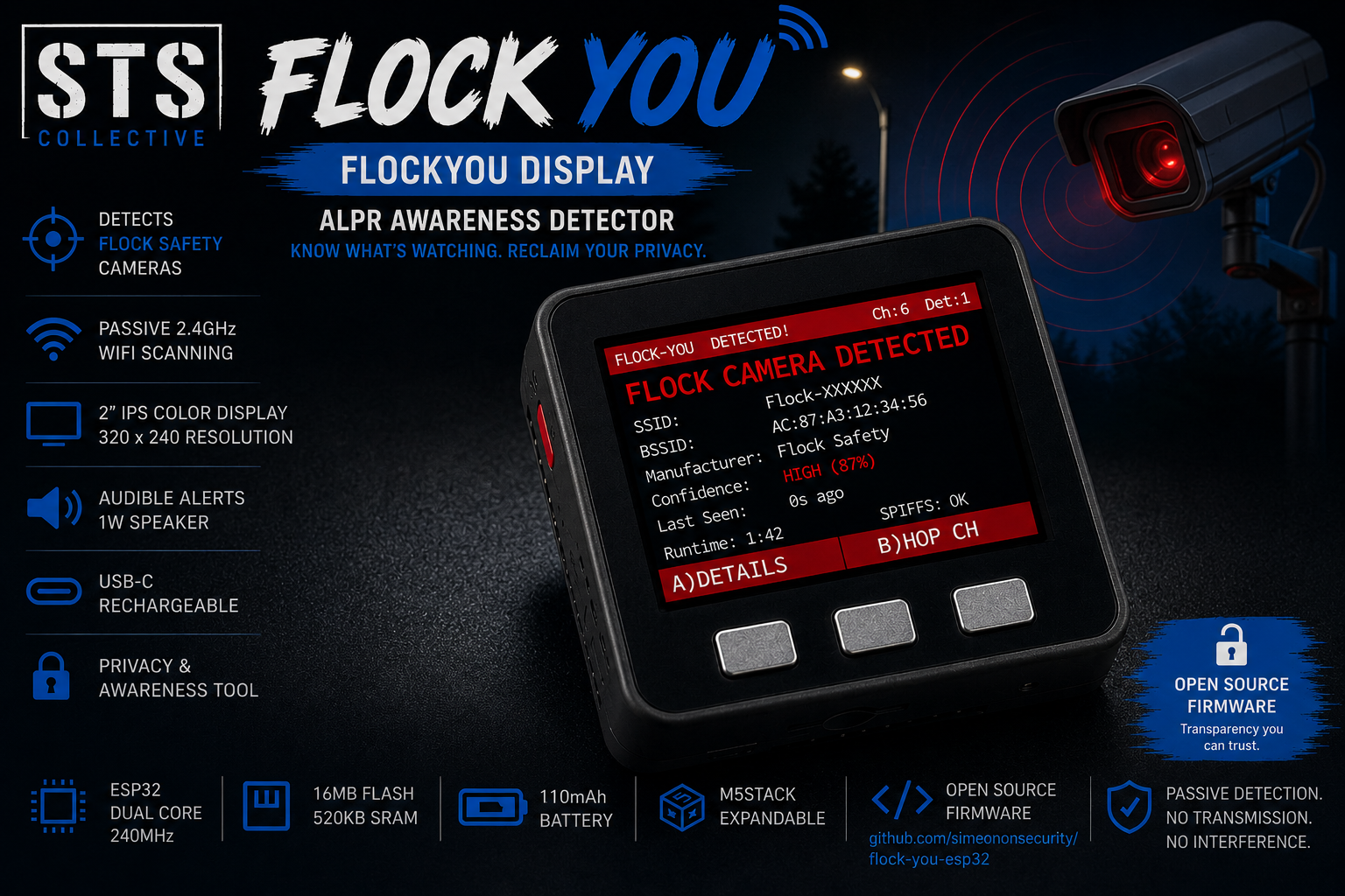 Flock You ALPR awareness detector display by STS Collective, shown mounted on a pole with a red screen displaying camera detection alerts, set against a dark background with feature callouts and icons.