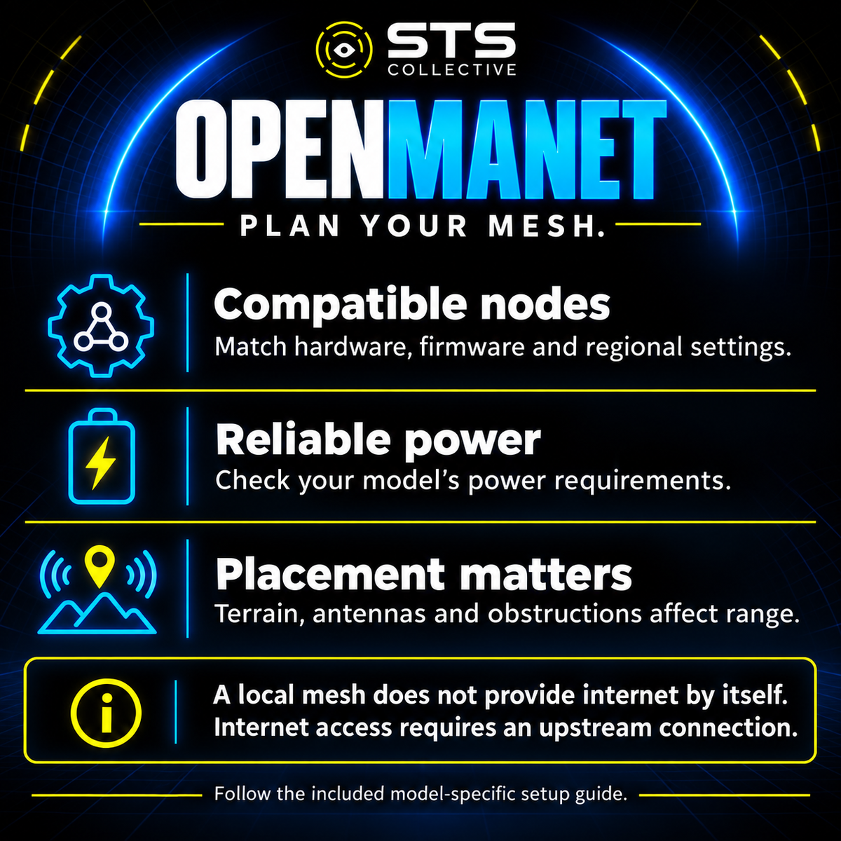 OpenMANET mesh planning: compatible nodes, power, placement and upstream internet